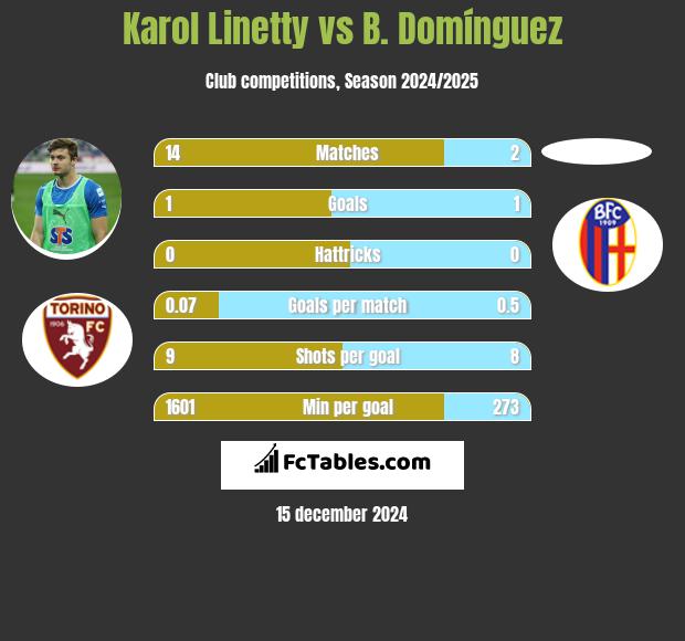 Karol Linetty vs B. Domínguez h2h player stats