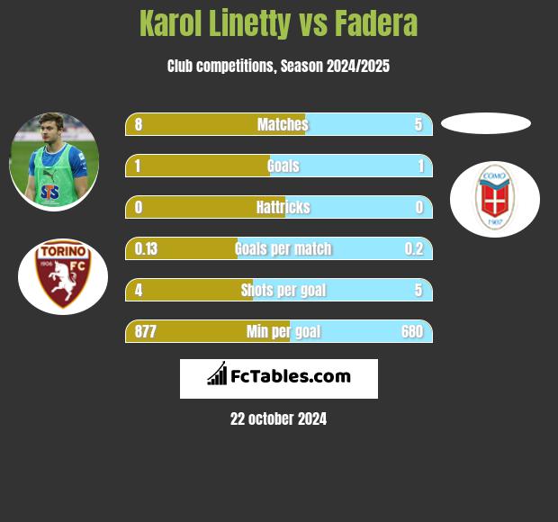 Karol Linetty vs Fadera h2h player stats