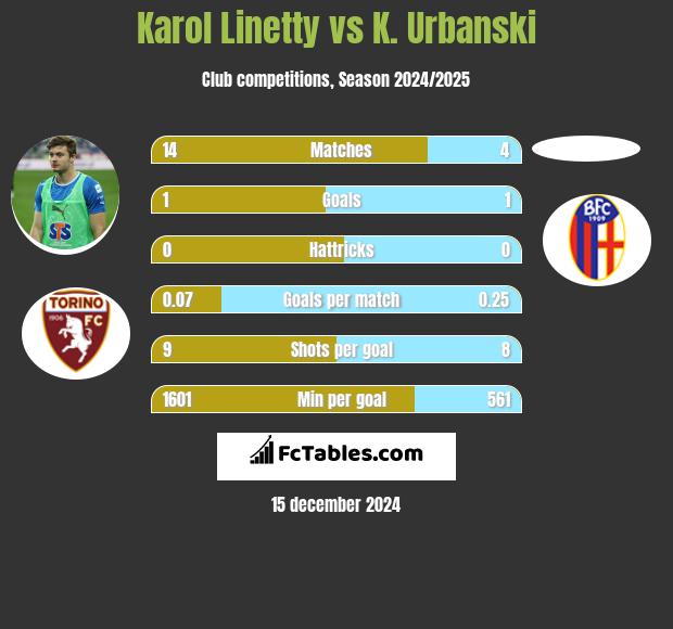 Karol Linetty vs K. Urbanski h2h player stats