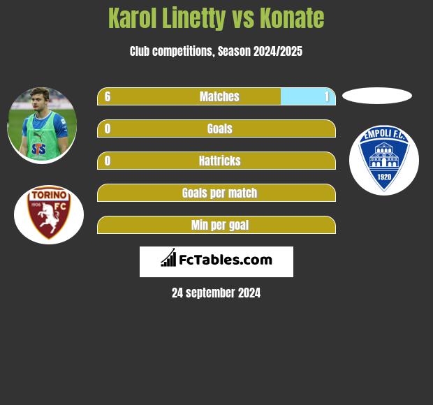 Karol Linetty vs Konate h2h player stats