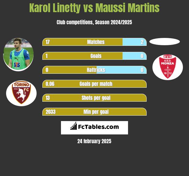 Karol Linetty vs Maussi Martins h2h player stats