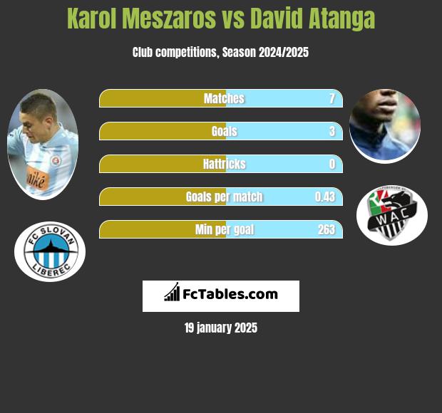 Karol Meszaros vs David Atanga h2h player stats