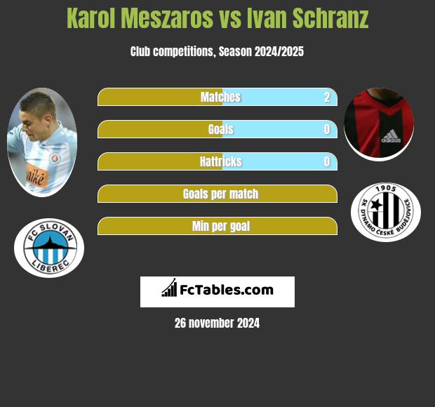 Karol Meszaros vs Ivan Schranz h2h player stats