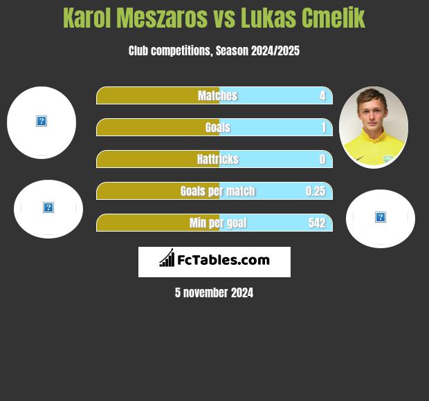 Karol Meszaros vs Lukas Cmelik h2h player stats