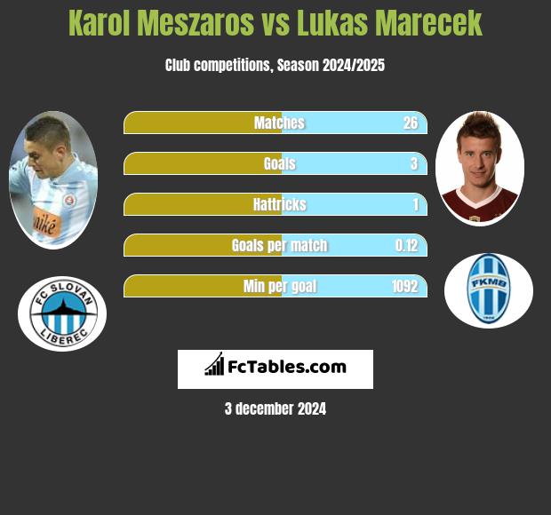 Karol Meszaros vs Lukas Marecek h2h player stats