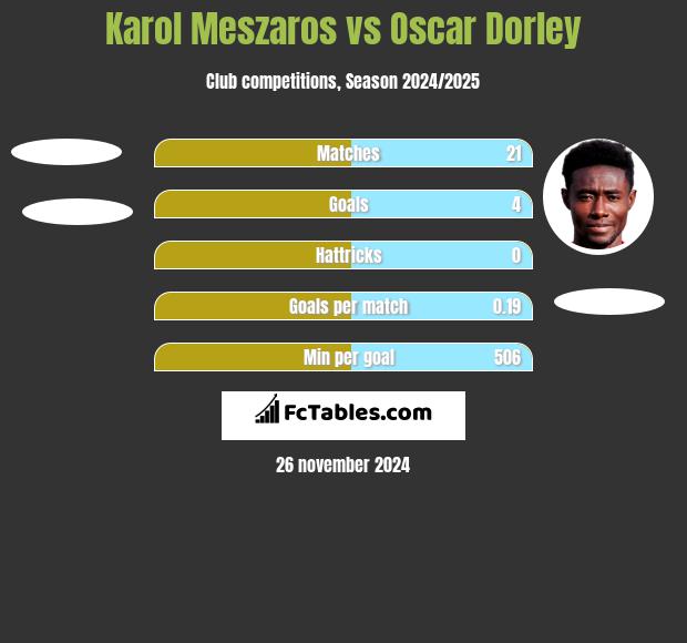 Karol Meszaros vs Oscar Dorley h2h player stats