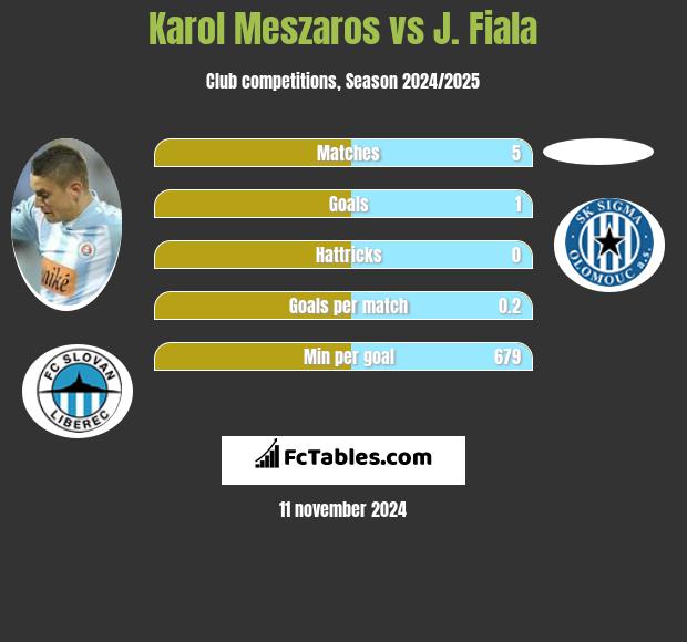 Karol Meszaros vs J. Fiala h2h player stats