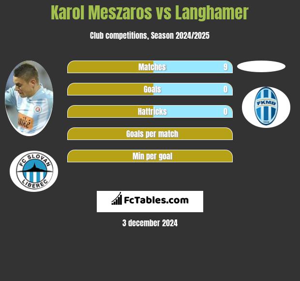 Karol Meszaros vs Langhamer h2h player stats