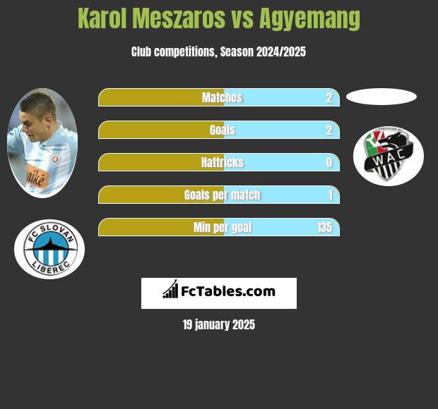 Karol Meszaros vs Agyemang h2h player stats