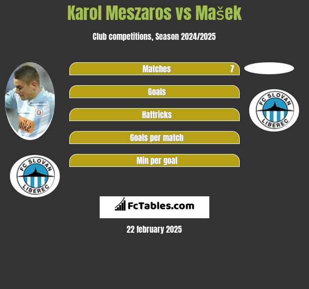 Karol Meszaros vs Mašek h2h player stats