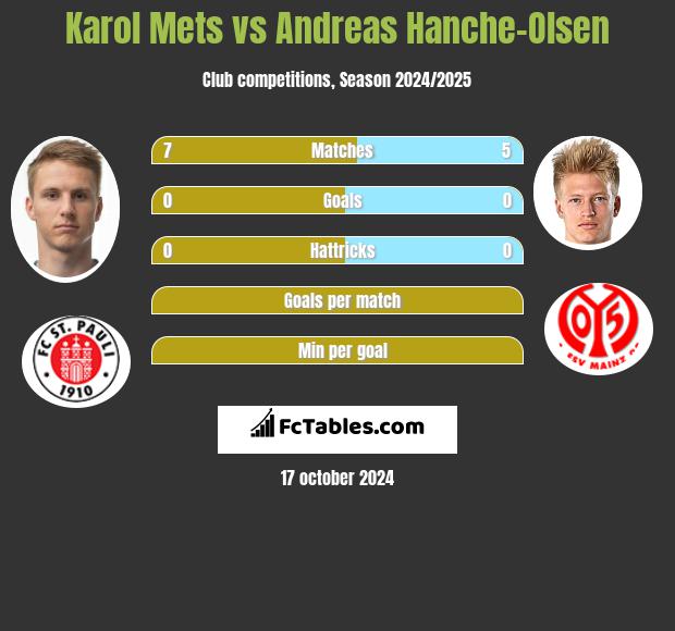 Karol Mets vs Andreas Hanche-Olsen h2h player stats