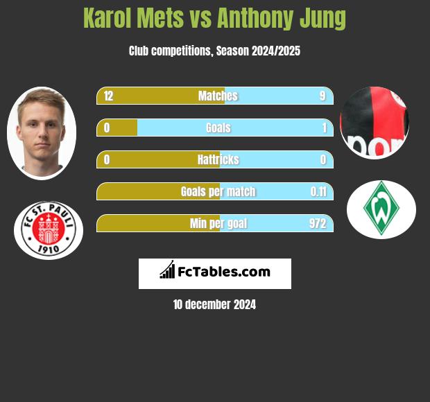 Karol Mets vs Anthony Jung h2h player stats