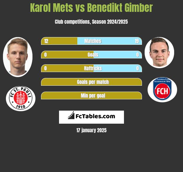 Karol Mets vs Benedikt Gimber h2h player stats