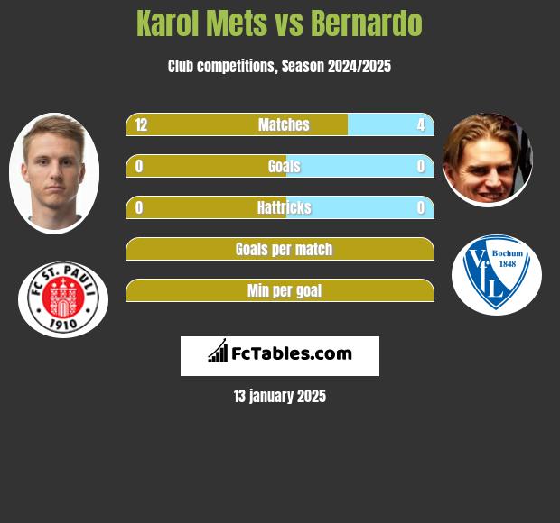 Karol Mets vs Bernardo h2h player stats