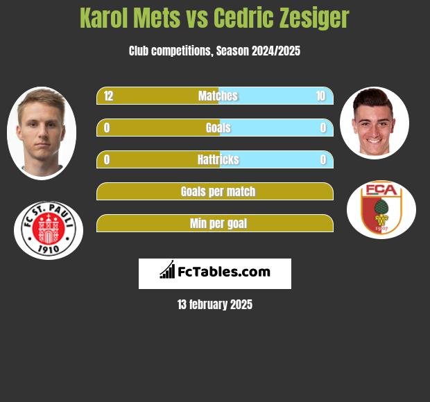 Karol Mets vs Cedric Zesiger h2h player stats