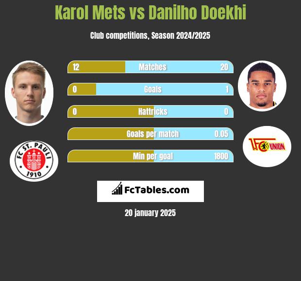 Karol Mets vs Danilho Doekhi h2h player stats