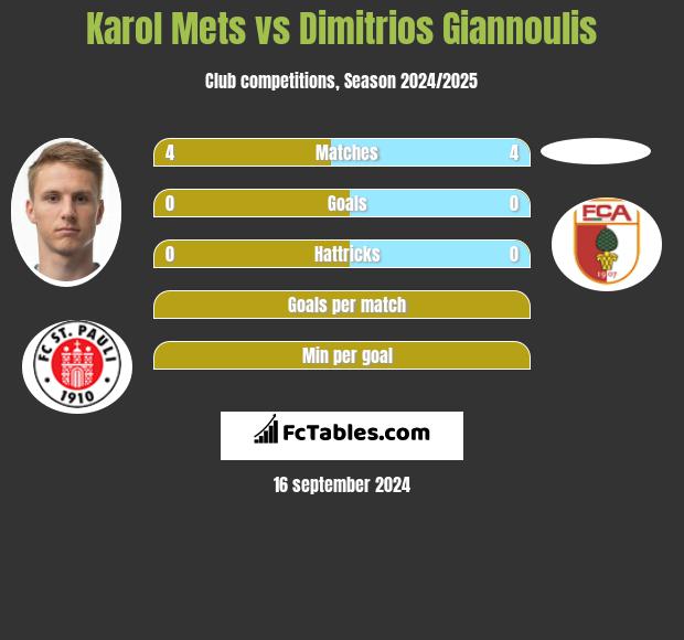 Karol Mets vs Dimitrios Giannoulis h2h player stats