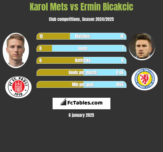 Karol Mets vs Ermin Bicakcic h2h player stats