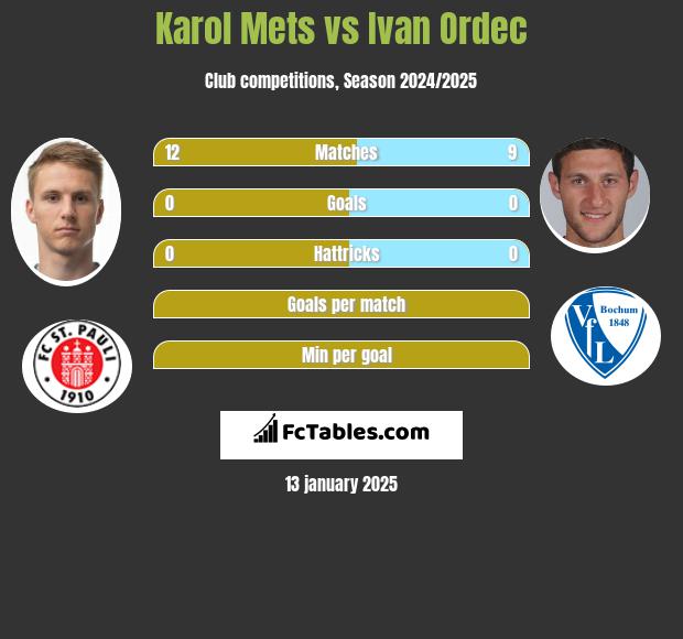 Karol Mets vs Ivan Ordec h2h player stats