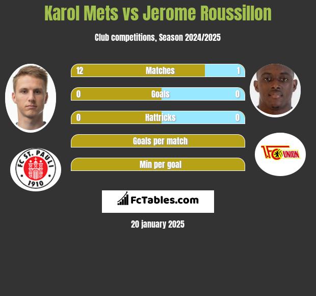 Karol Mets vs Jerome Roussillon h2h player stats