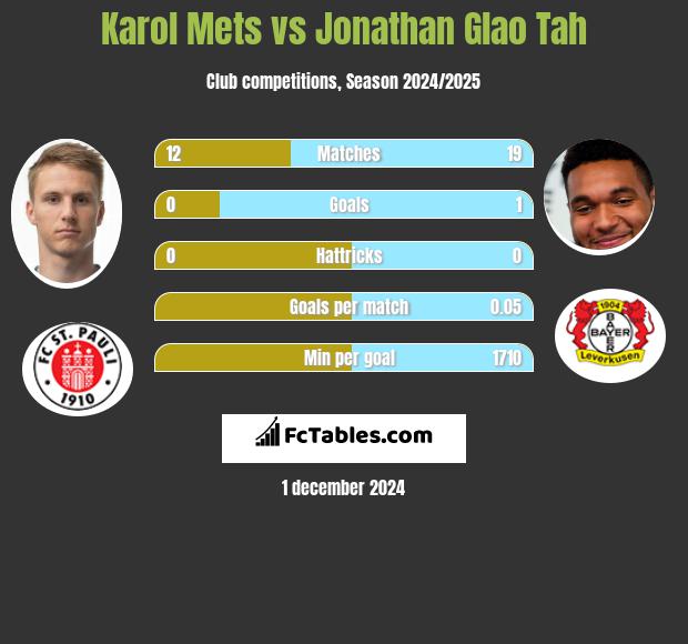 Karol Mets vs Jonathan Glao Tah h2h player stats