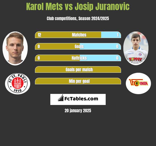 Karol Mets vs Josip Juranovic h2h player stats