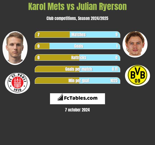 Karol Mets vs Julian Ryerson h2h player stats