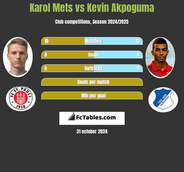 Karol Mets vs Kevin Akpoguma h2h player stats