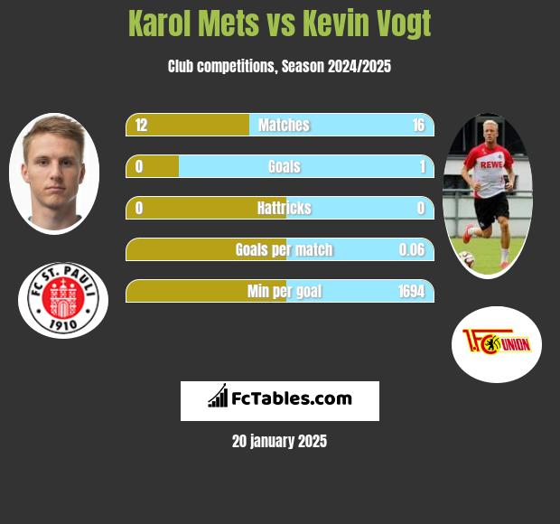 Karol Mets vs Kevin Vogt h2h player stats