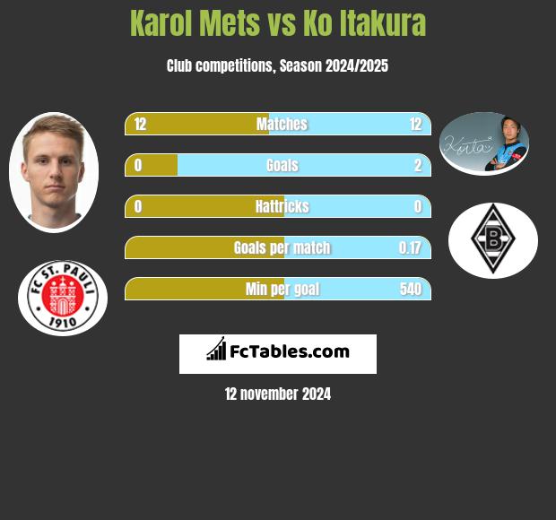 Karol Mets vs Ko Itakura h2h player stats