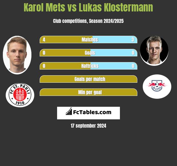 Karol Mets vs Lukas Klostermann h2h player stats