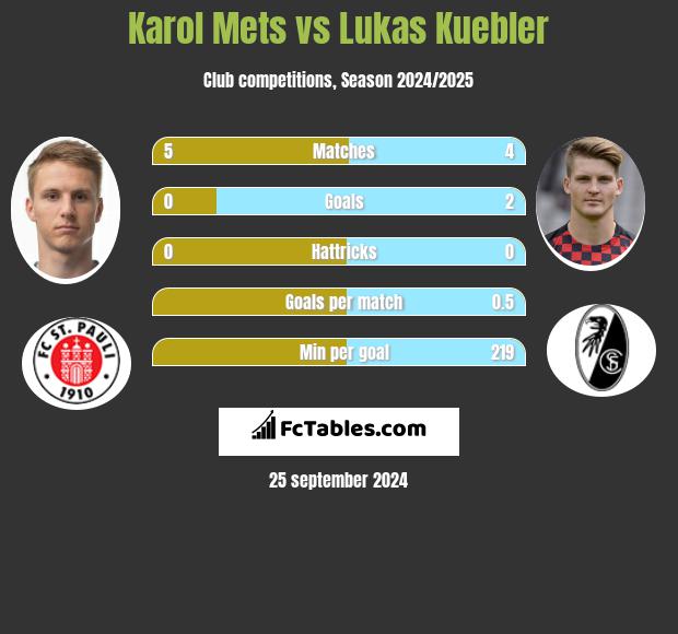 Karol Mets vs Lukas Kuebler h2h player stats