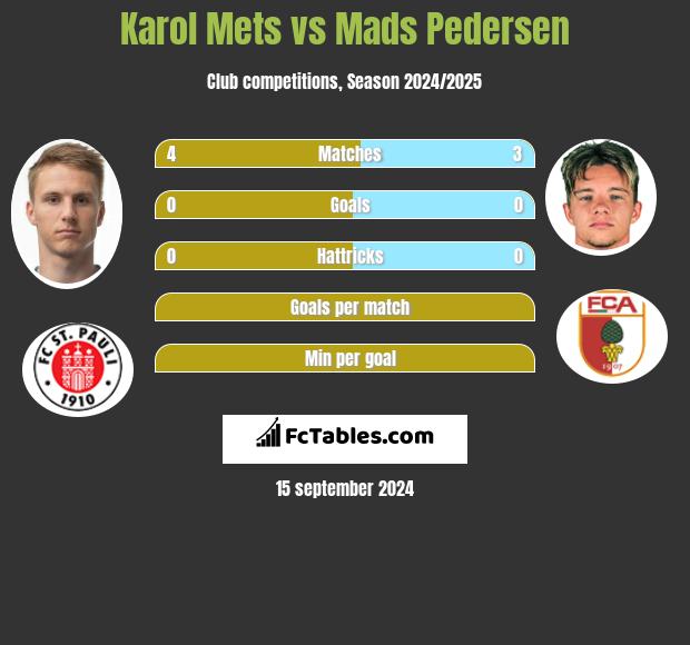 Karol Mets vs Mads Pedersen h2h player stats