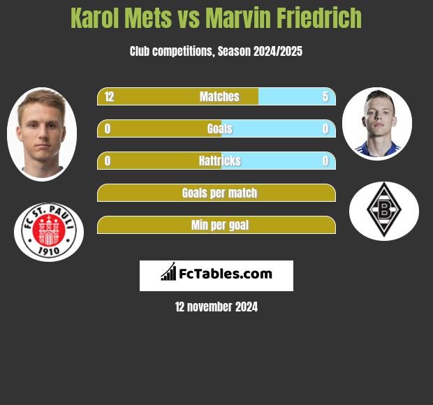 Karol Mets vs Marvin Friedrich h2h player stats