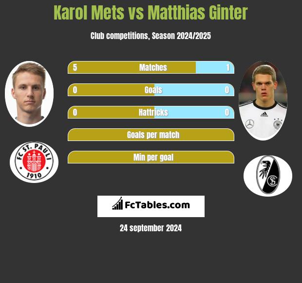 Karol Mets vs Matthias Ginter h2h player stats