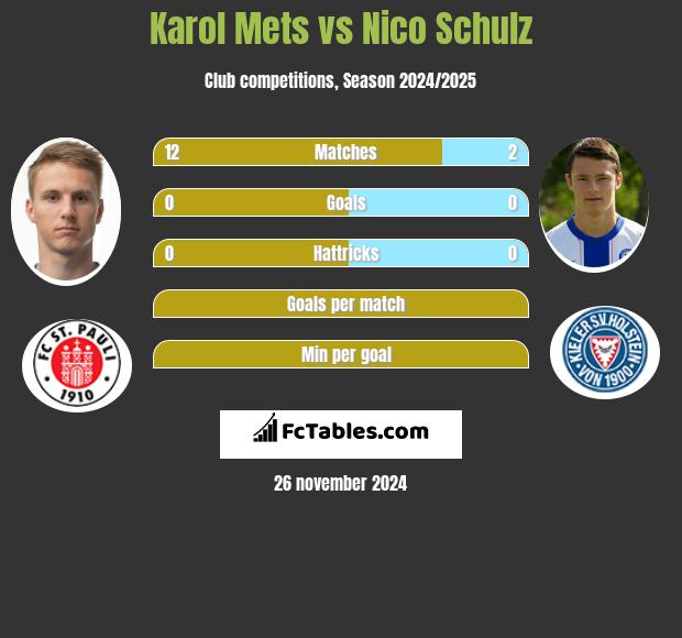 Karol Mets vs Nico Schulz h2h player stats