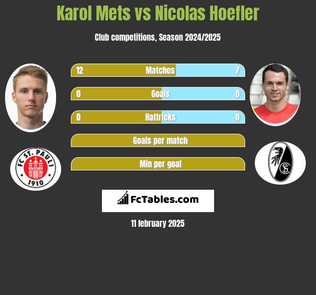 Karol Mets vs Nicolas Hoefler h2h player stats