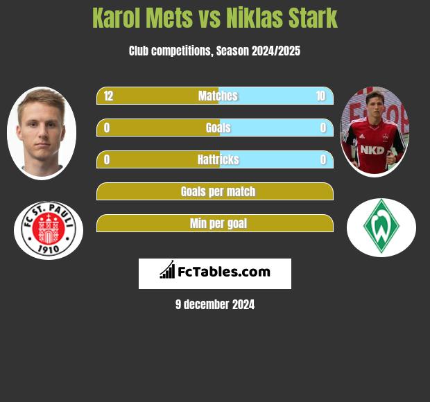 Karol Mets vs Niklas Stark h2h player stats