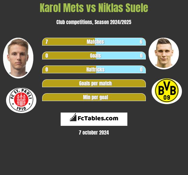 Karol Mets vs Niklas Suele h2h player stats