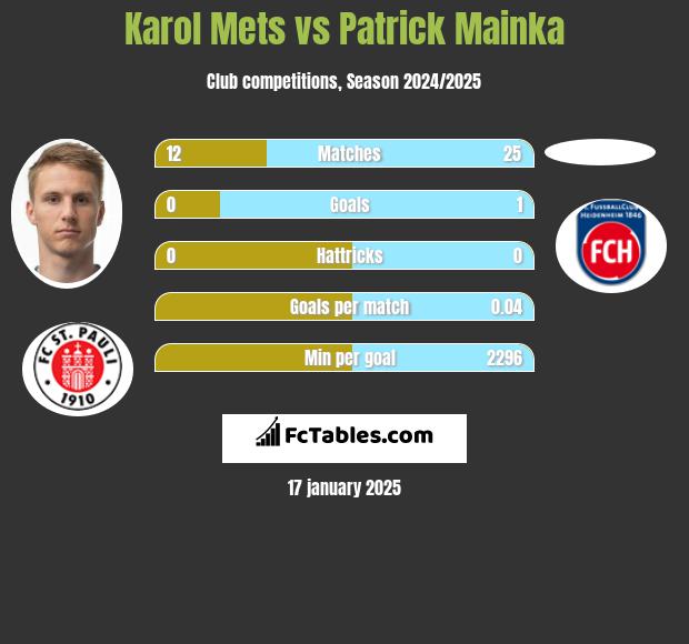 Karol Mets vs Patrick Mainka h2h player stats