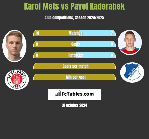 Karol Mets vs Pavel Kaderabek h2h player stats