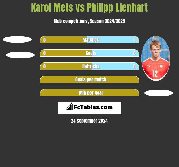 Karol Mets vs Philipp Lienhart h2h player stats