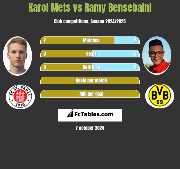 Karol Mets vs Ramy Bensebaini h2h player stats