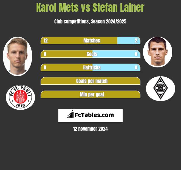 Karol Mets vs Stefan Lainer h2h player stats