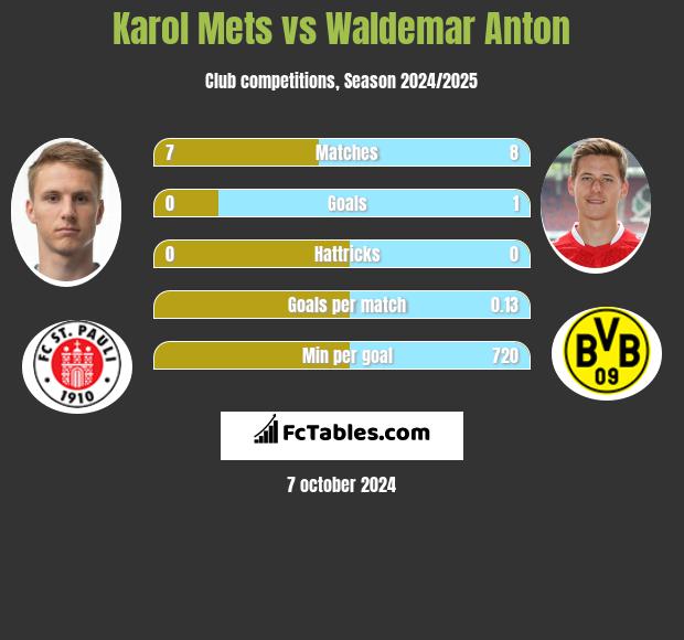 Karol Mets vs Waldemar Anton h2h player stats