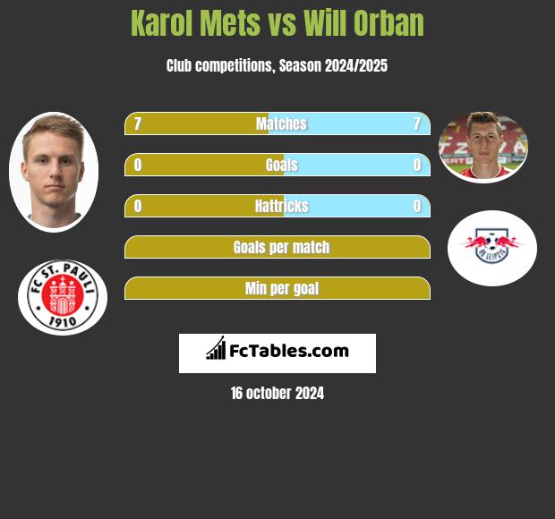 Karol Mets vs Will Orban h2h player stats