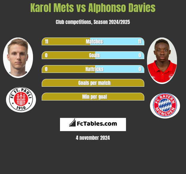 Karol Mets vs Alphonso Davies h2h player stats