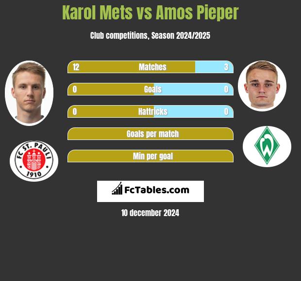 Karol Mets vs Amos Pieper h2h player stats