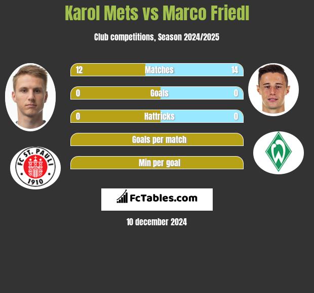 Karol Mets vs Marco Friedl h2h player stats