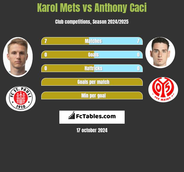 Karol Mets vs Anthony Caci h2h player stats